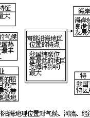 地理读图用图训练(2)